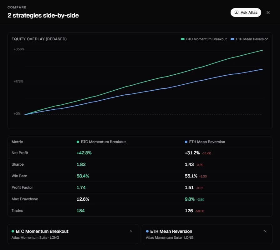 Dark-mode Atlas compare mode showing an equity overlay, metric matrix, best-value highlighting, and Ask Atlas action