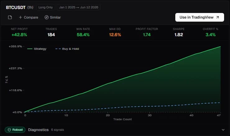 Dark-mode Atlas strategy result card with metrics, equity chart, diagnostics, compare, similar, and TradingView actions