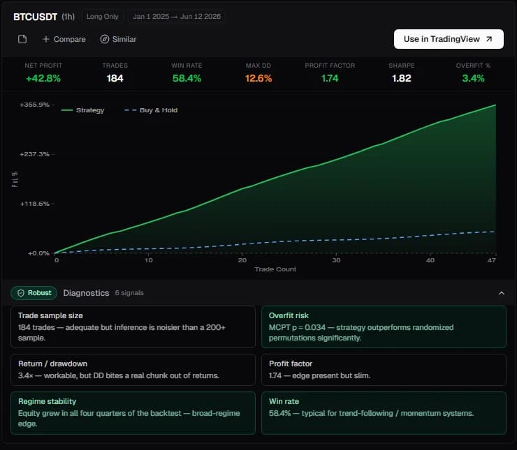 Dark-mode Atlas strategy diagnostics showing robustness, overfit risk, trade sample size, return and drawdown, regime stability, and win-rate context