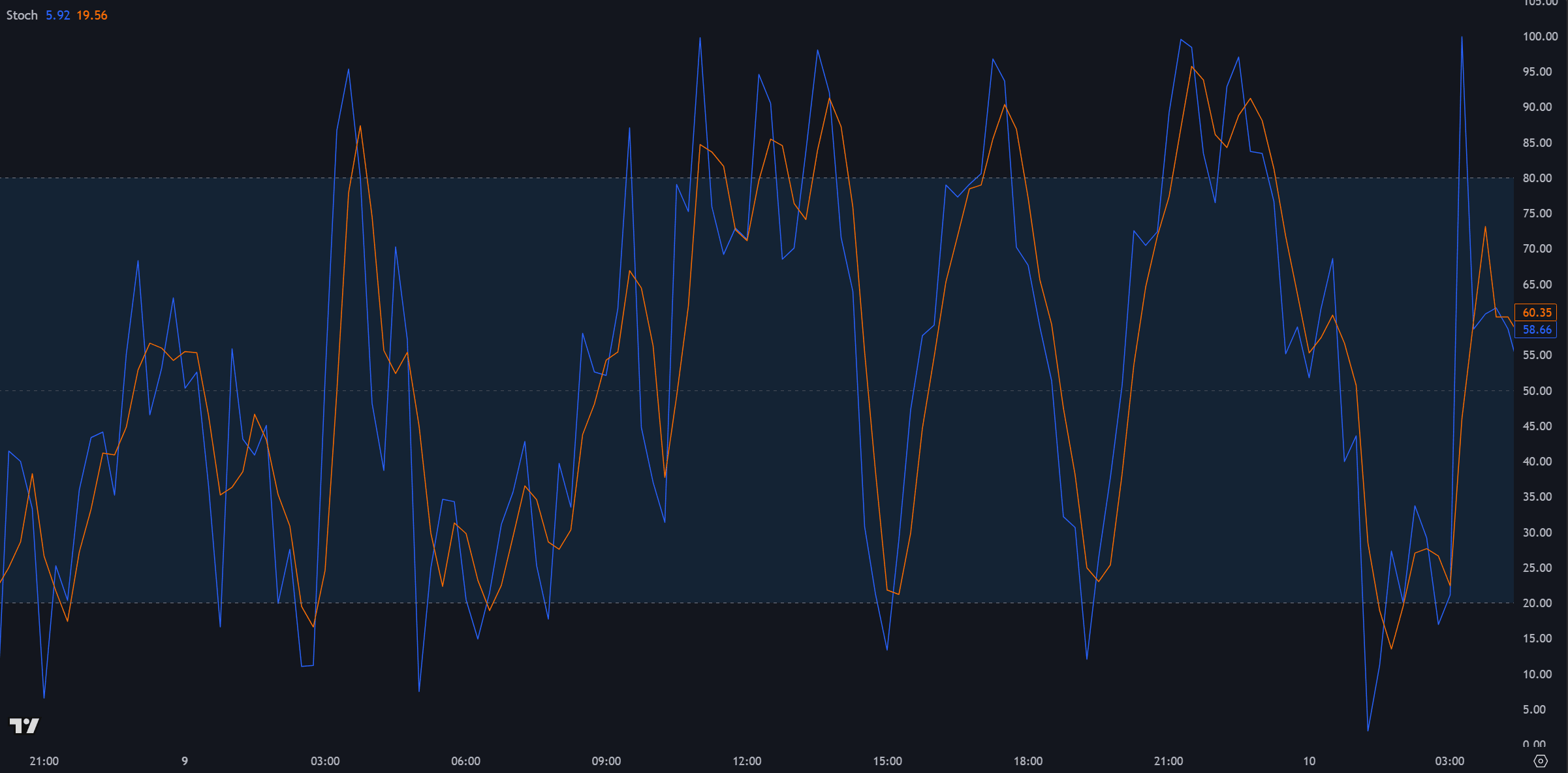Stochastic Oscillator: How to Use It in Your Trading