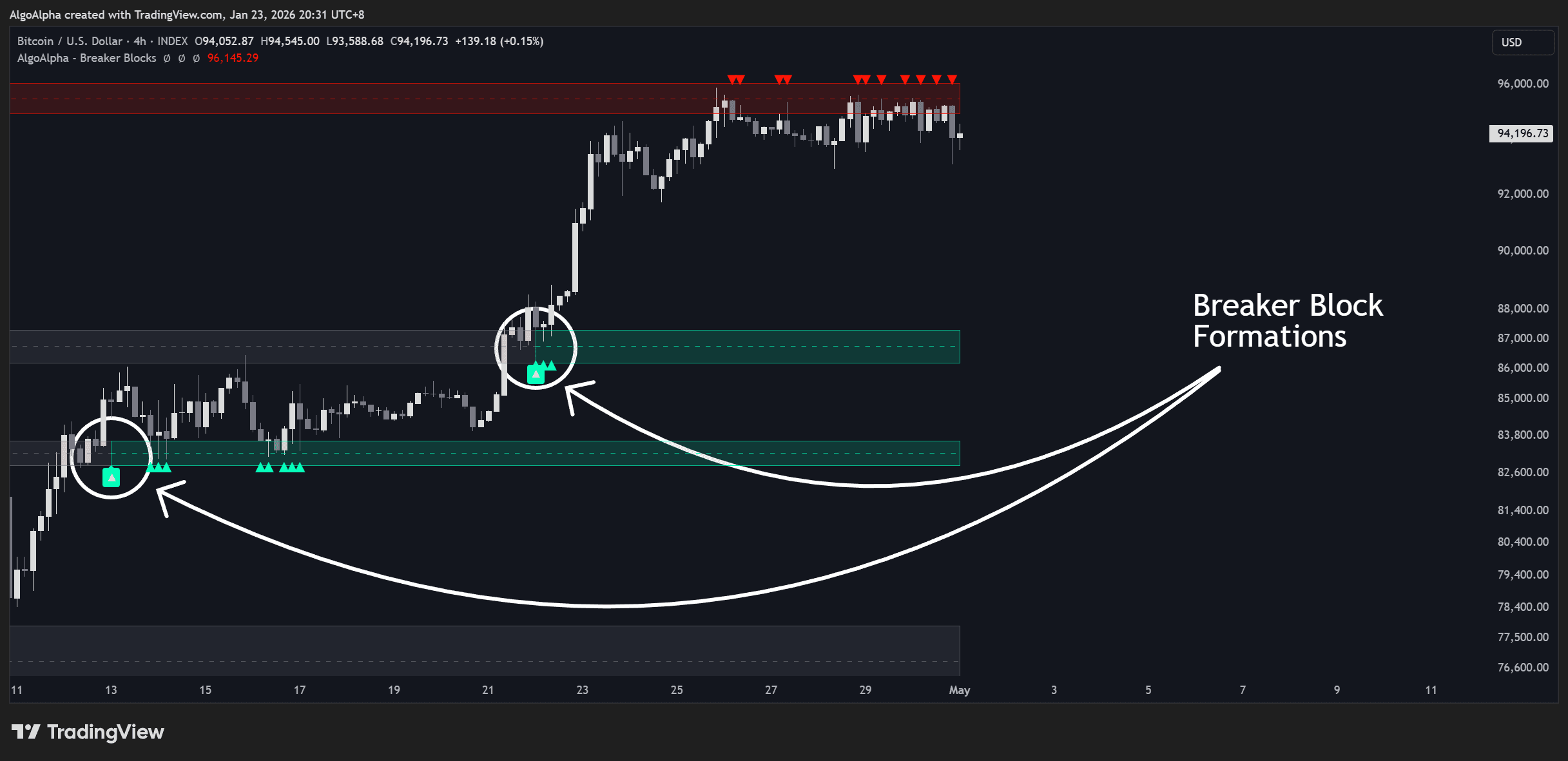 How To Trade Breaker Blocks in 2026