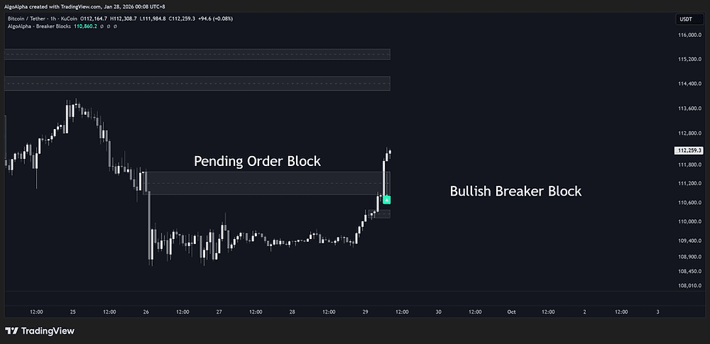 Order Block Trading Strategy: How to Identify, Trade, and Filter High-Probability Setups